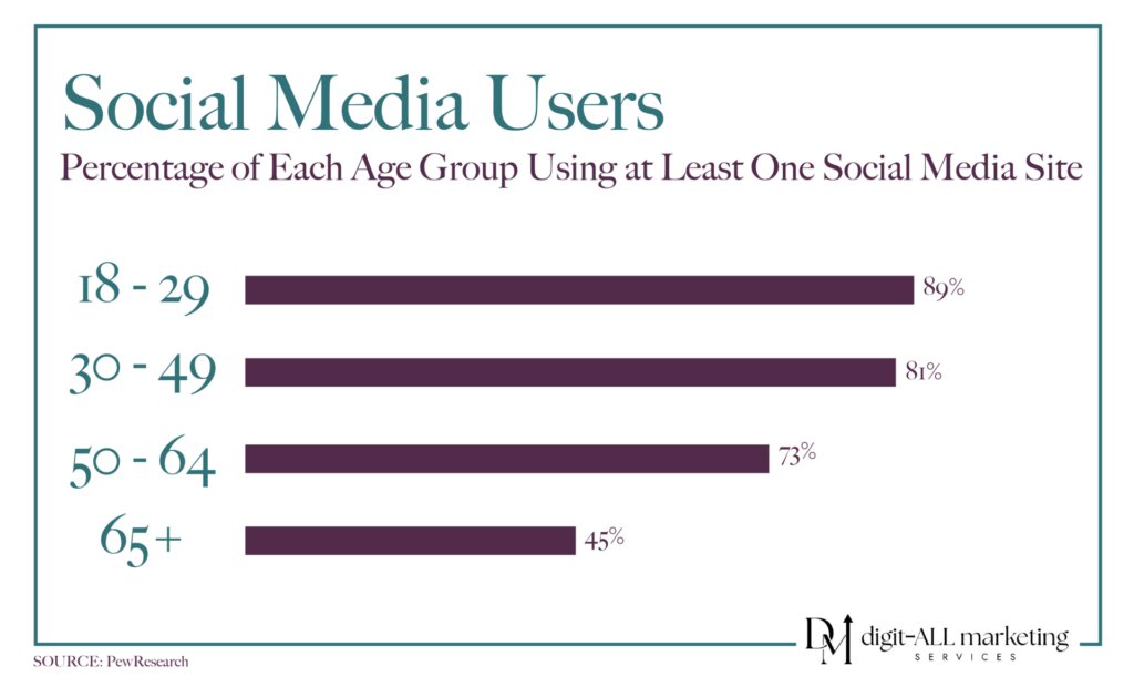 A chart that shows social media users broken out in age groups with their preferred social media platforms.